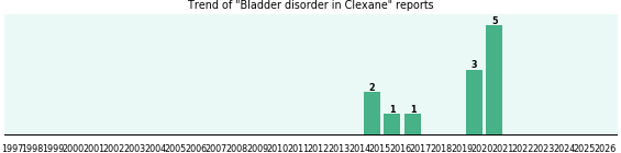 Could Clexane cause Bladder disorder?